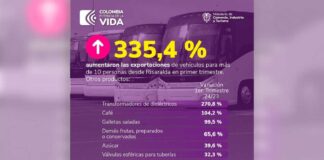 RISARALDA, EL DEPARTAMENTO QUE MÁS CRECIÓ EN EXPORTACIONES NO MINERO ENERGÉTICAS EN EL PRIMER TRIMESTRE DE 2024
