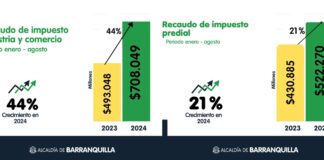 AGOSTO CIERRA CON HISTÓRICO CRECIMIENTO EN EL RECAUDO DE IMPUESTOS DISTRITALES