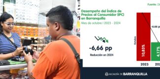 BARRANQUILLA, LA SEGUNDA CIUDAD DEL PAÍS CON MENOR INFLACIÓN EN OCTUBRE 2024