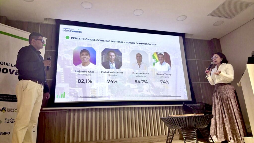Alejandro Char, con el primer lugar en imagen tras encuesta de Ciudades Cómo Vamos