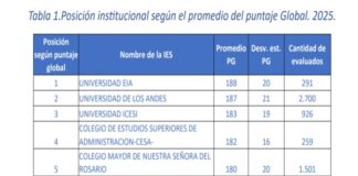 Uninorte nuevamente entre las 10 mejores de Colombia según Saber Pro 2025